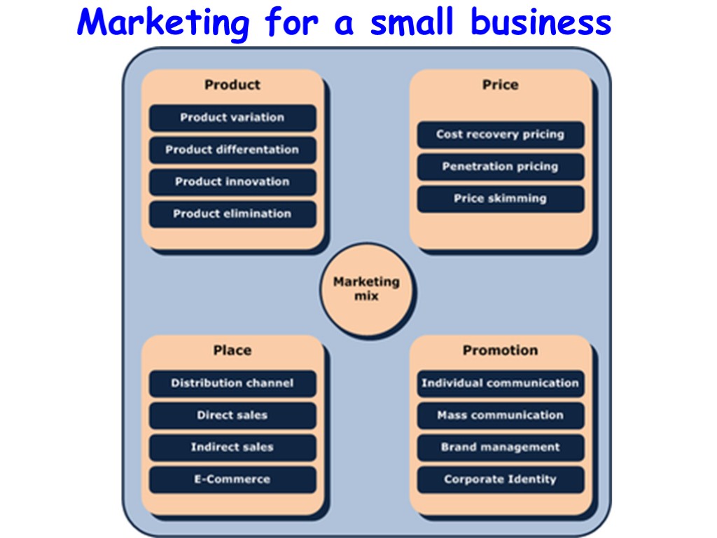 Marketing for a small business